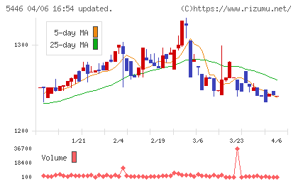北越メタルチャート