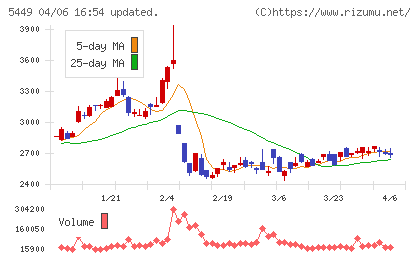大阪製鐵チャート