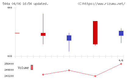 ＧＭＳグループチャート