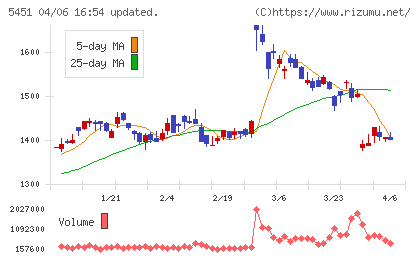 ヨドコウチャート