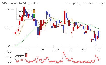 高砂鐵工チャート