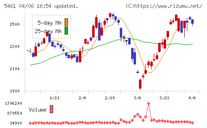 中部鋼鈑チャート