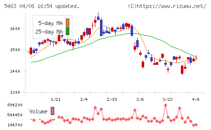 丸一鋼管チャート