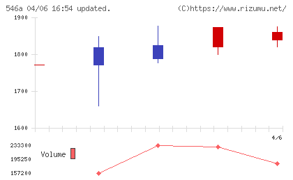 ＭＩＲＡＩＮＩホールディングスチャート