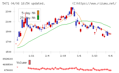 大同特殊鋼チャート