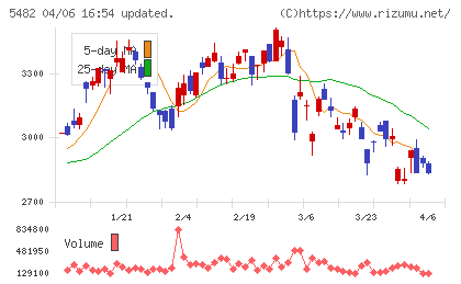 愛知製鋼チャート