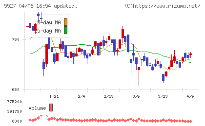 ｐｒｏｐｅｒｔｙ　ｔｅｃｈｎｏｌｏｇｉｅｓチャート