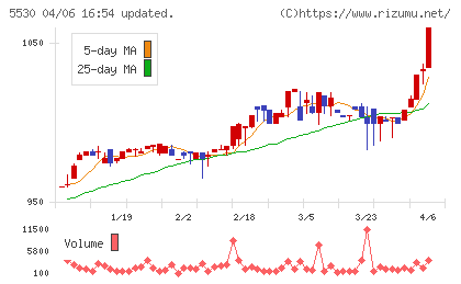 日本システムバンクチャート