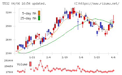 リアルゲイトチャート