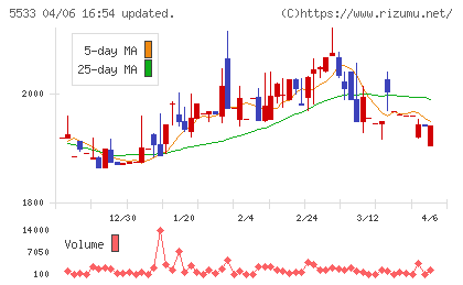 エリッツホールディングスチャート