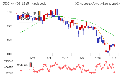 ミガロホールディングスチャート