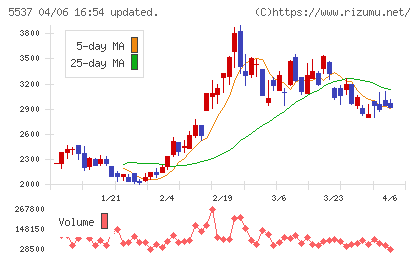 ＡｌｂａＬｉｎｋチャート