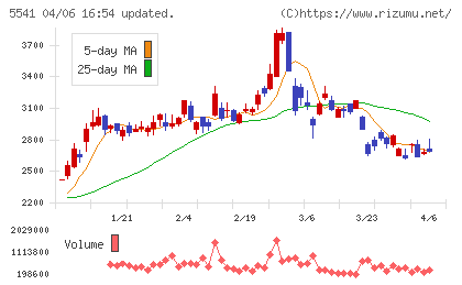 大平洋金属チャート