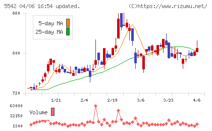 新報国マテリアルチャート
