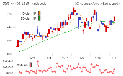 新日本電工チャート