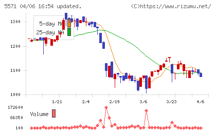 エキサイトホールディングスチャート
