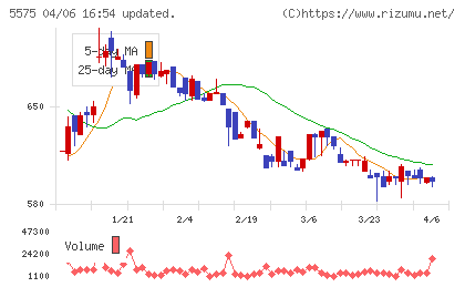 Ｇｌｏｂｅｅチャート
