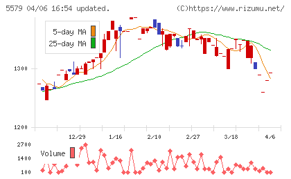 ＧＳＩチャート