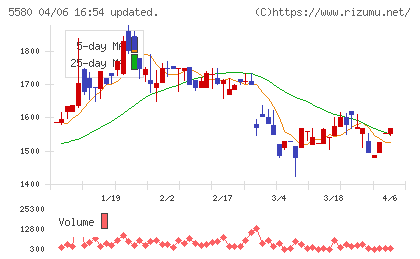 プロディライトチャート