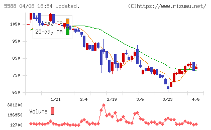 ファーストアカウンティングチャート