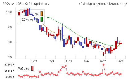 ネットスターズチャート