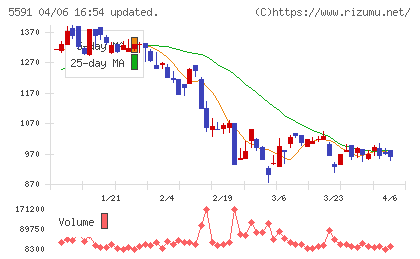 ＡＶＩＬＥＮチャート