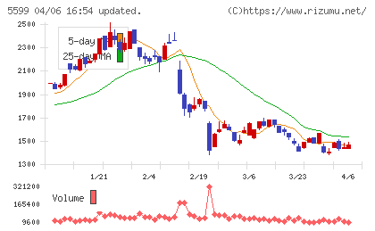 Ｓ＆Ｊチャート