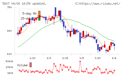 中央可鍛工業チャート