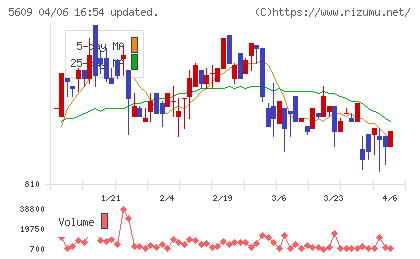 日本鋳造チャート