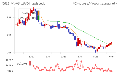 雨風太陽チャート