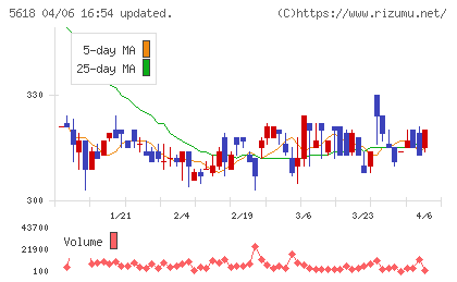 ナイルチャート