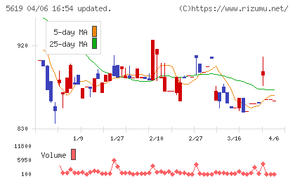 マーソチャート
