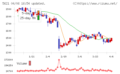 ヒューマンテクノロジーズチャート