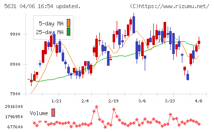 日本製鋼所チャート