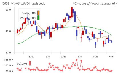三菱製鋼チャート