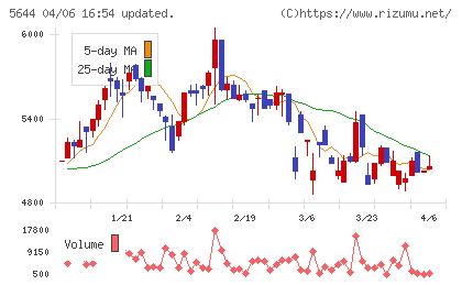 メタルアートチャート