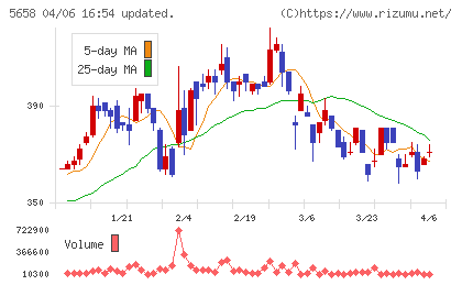 日亜鋼業チャート