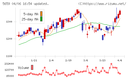 日本精線チャート