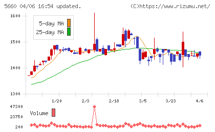 神鋼鋼線工業チャート