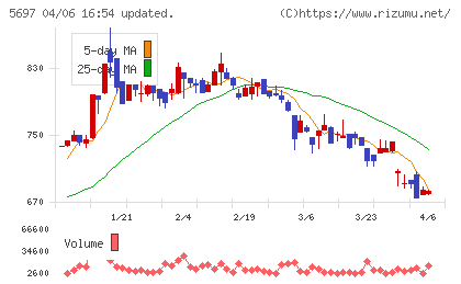 サンユウチャート