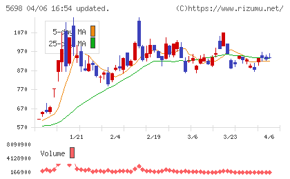 エンビプロ・ホールディングスチャート