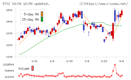 大紀アルミニウム工業所チャート