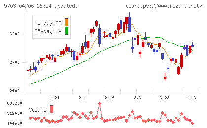 日本軽金属ホールディングスチャート
