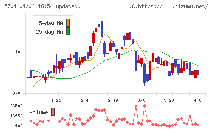 ＪＭＣチャート