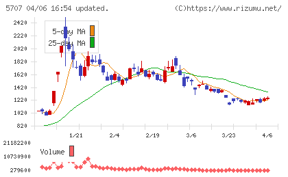 東邦亜鉛チャート