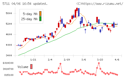 三菱マテリアルチャート