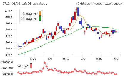 住友金属鉱山チャート