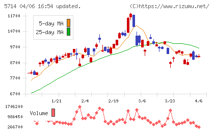 DOWAホールディングスチャート