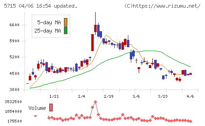 古河機械金属チャート