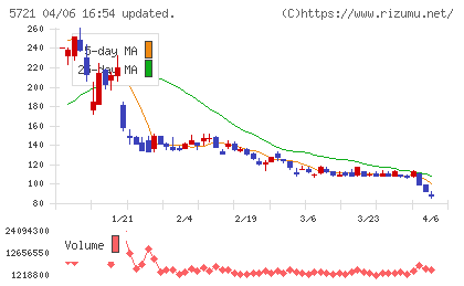 エス・サイエンスチャート